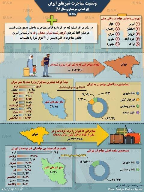 اینفوگرافی ، وضعیت مهاجرت در شهرهای ایران