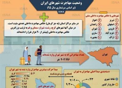 اینفوگرافی ، وضعیت مهاجرت در شهرهای ایران