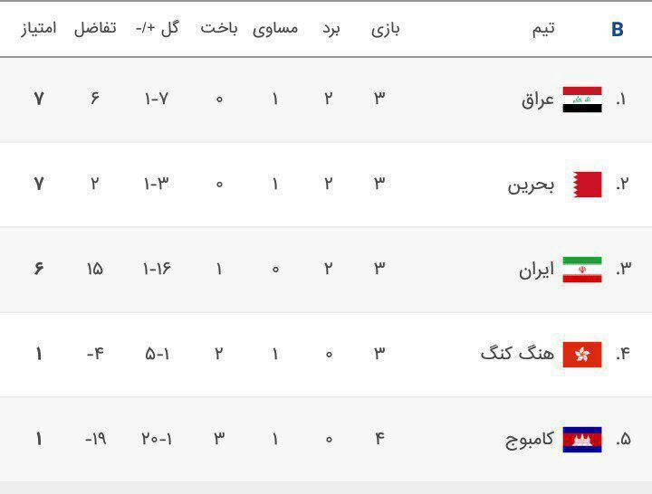 سقوط ایران به رده سوم جدول گروه C