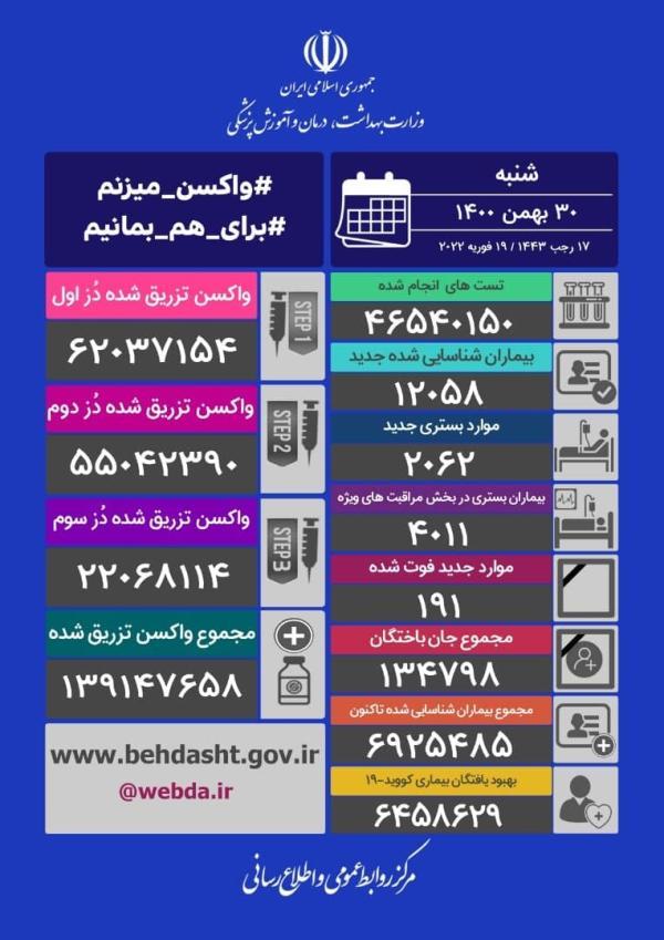 فوت 191 نفر و شناسایی12 هزار و 58 مبتلای جدید کرونایی فوت 191 نفر و شناسایی12 هزار و 58 مبتلای نو کرونایی